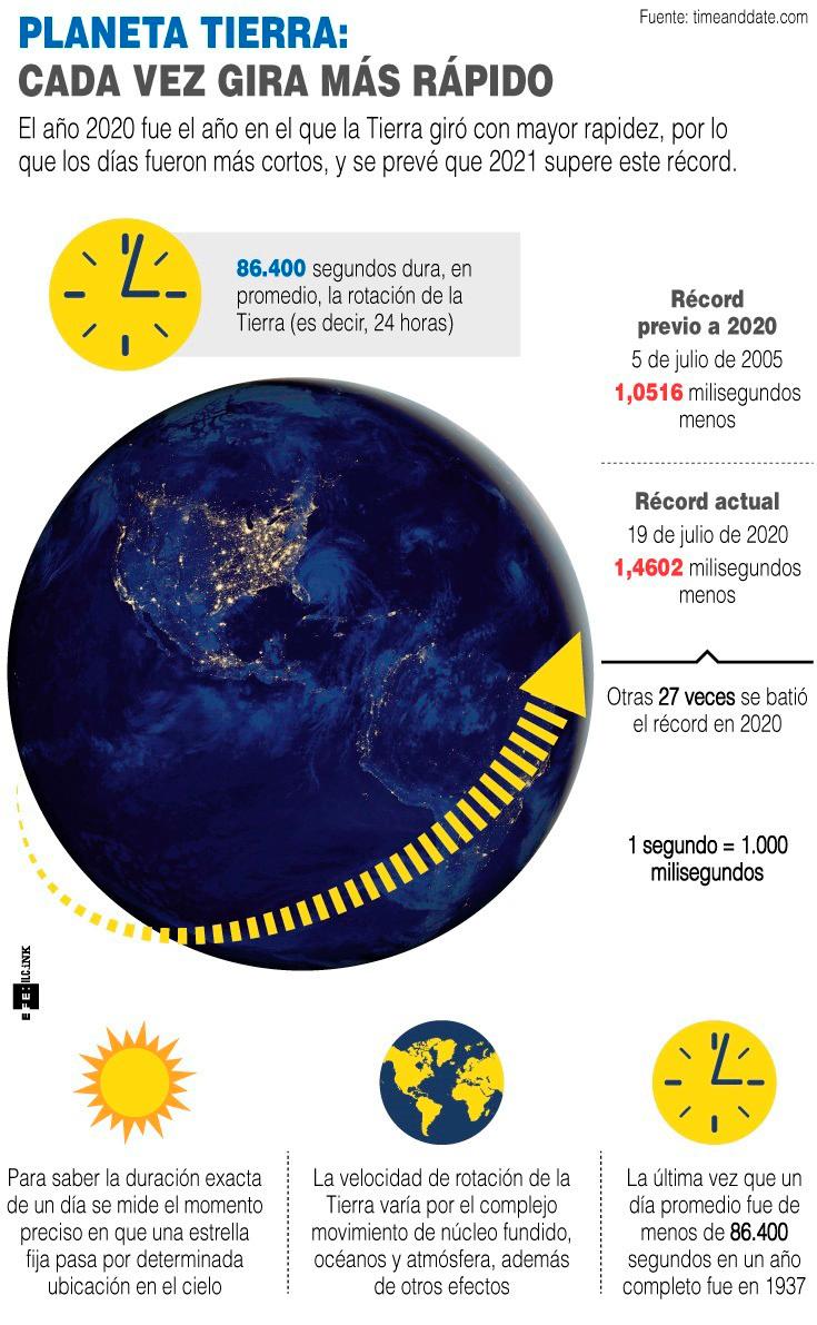 La Velocidad De Rotación De La Tierra: ¿por Qué Gira En 24 Horas? ⚡ ...